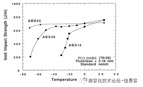 不同膠量ABS對(duì)PC/ABS在不同溫度下沖擊強(qiáng)度的影響