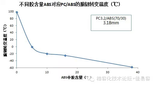 ABS膠含量對(duì)PC/ABS脆韌轉(zhuǎn)變溫度的影響